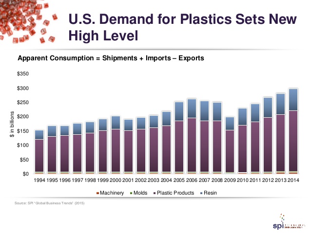 美国塑料需求